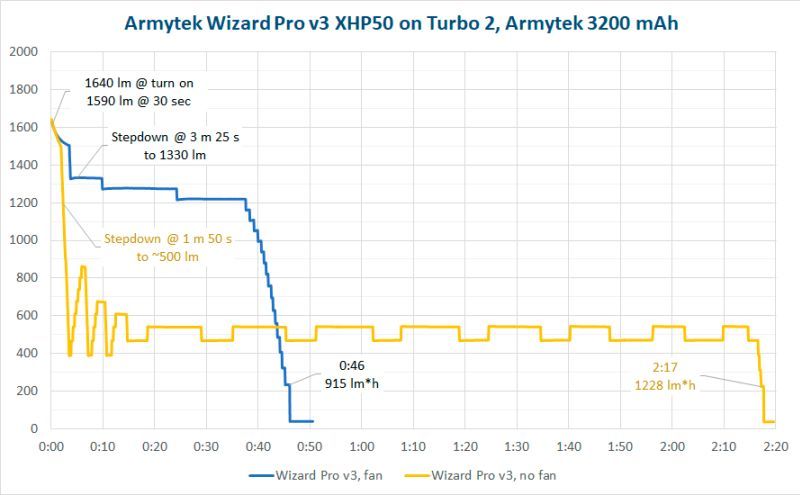 Налобный фонарь Armytek Wizard Pro XPH50