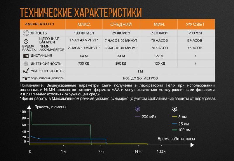 Карманный фонарь Fenix LD05 V2.0