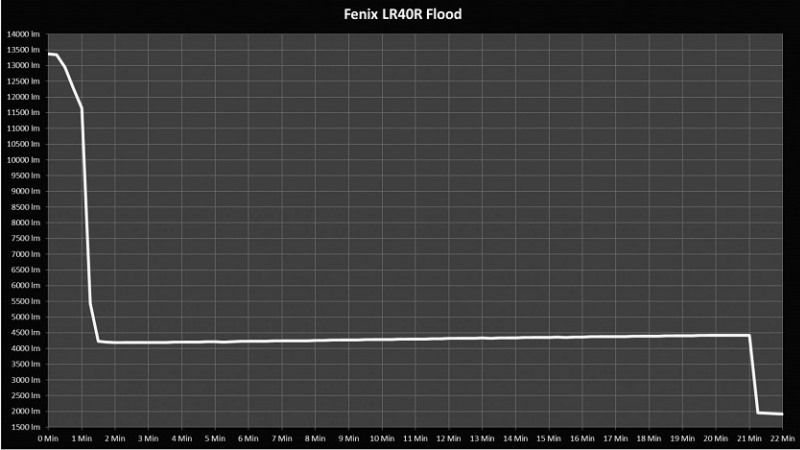 Мощный поисковый фонарь Fenix LR40R