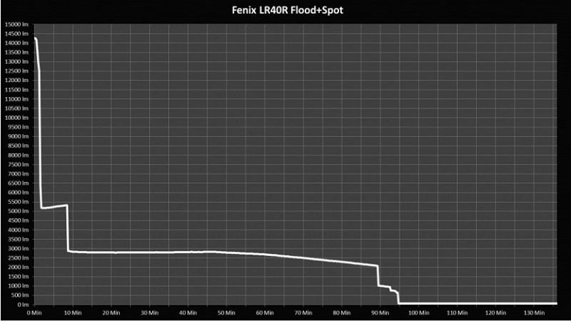 Мощный поисковый фонарь Fenix LR40R