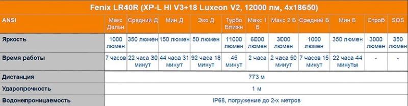 Мощный поисковый фонарь Fenix LR40R