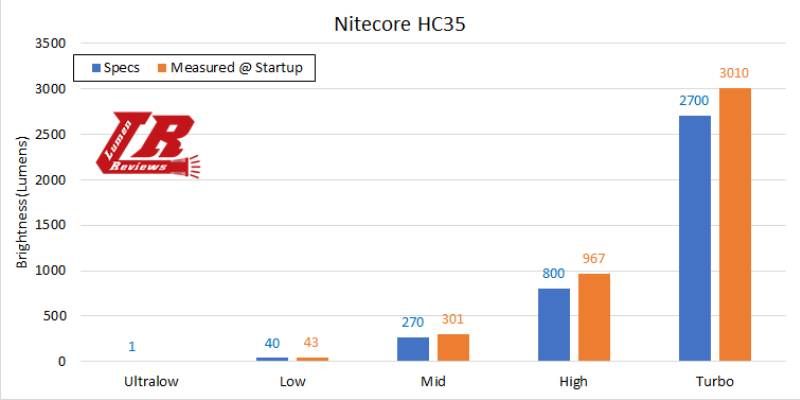 Г-образный налобный фонарь Nitecore HC35