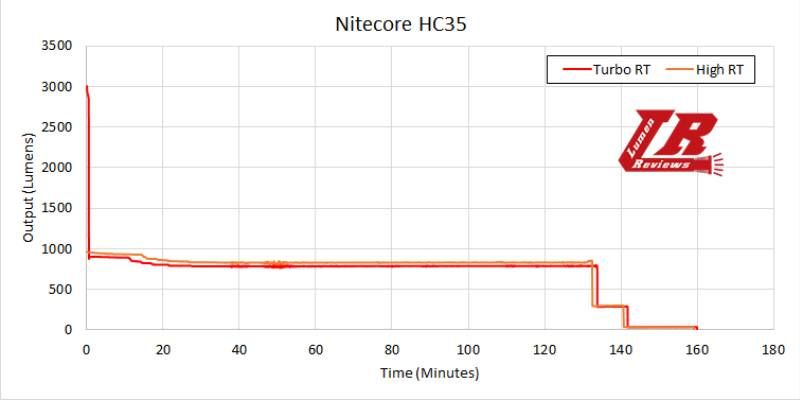 Г-образный налобный фонарь Nitecore HC35