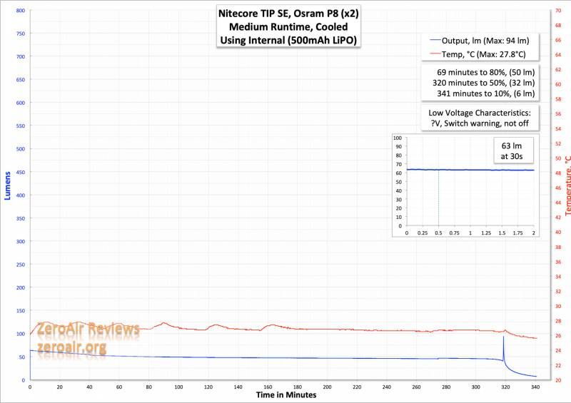 Nitecore TIP SE
