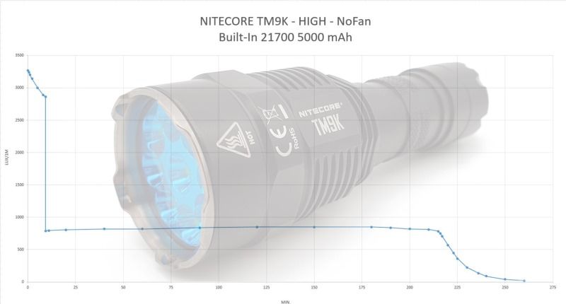Мощный фонарь Nitecore TM9K