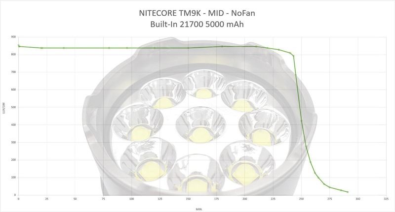 Мощный фонарь Nitecore TM9K